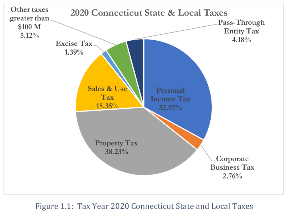 Connecticut Taxes: Not Too Regressive? A Review of the Recent Tax Incidence Study